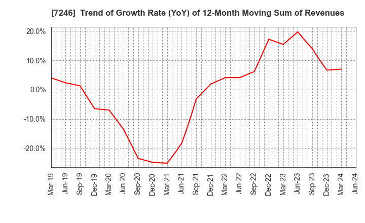 7246 PRESS KOGYO CO.,LTD.: Trend of Growth Rate (YoY) of 12-Month Moving Sum of Revenues