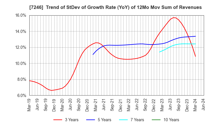 7246 PRESS KOGYO CO.,LTD.: Trend of StDev of Growth Rate (YoY) of 12Mo Mov Sum of Revenues