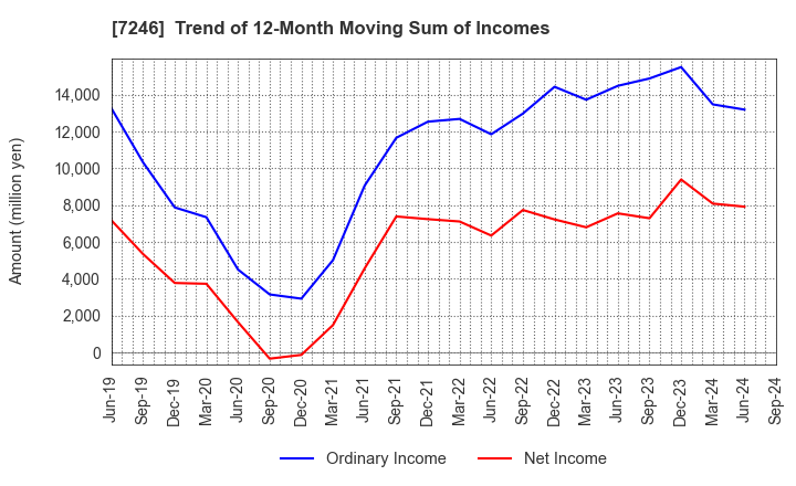 7246 PRESS KOGYO CO.,LTD.: Trend of 12-Month Moving Sum of Incomes