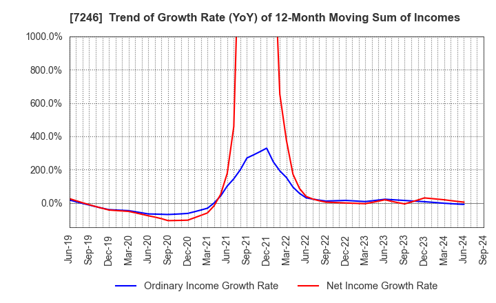 7246 PRESS KOGYO CO.,LTD.: Trend of Growth Rate (YoY) of 12-Month Moving Sum of Incomes