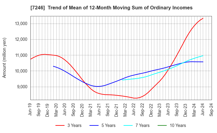 7246 PRESS KOGYO CO.,LTD.: Trend of Mean of 12-Month Moving Sum of Ordinary Incomes