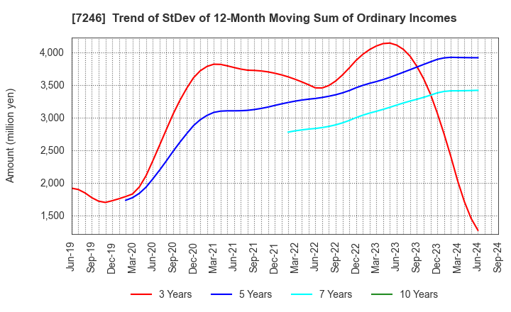 7246 PRESS KOGYO CO.,LTD.: Trend of StDev of 12-Month Moving Sum of Ordinary Incomes