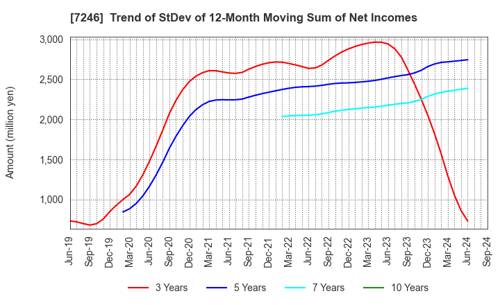 7246 PRESS KOGYO CO.,LTD.: Trend of StDev of 12-Month Moving Sum of Net Incomes