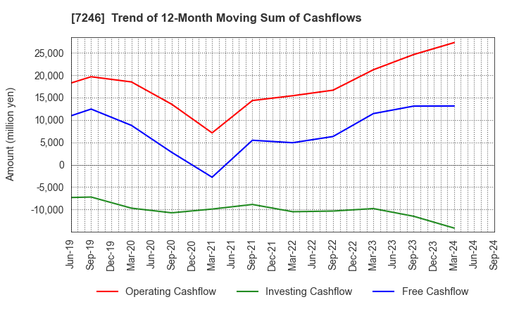 7246 PRESS KOGYO CO.,LTD.: Trend of 12-Month Moving Sum of Cashflows