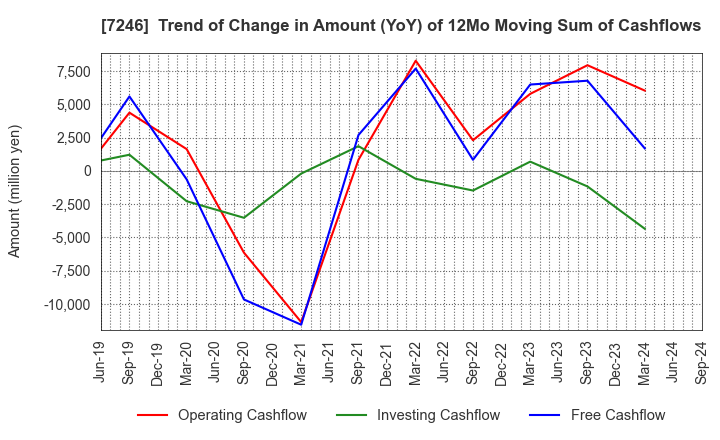 7246 PRESS KOGYO CO.,LTD.: Trend of Change in Amount (YoY) of 12Mo Moving Sum of Cashflows