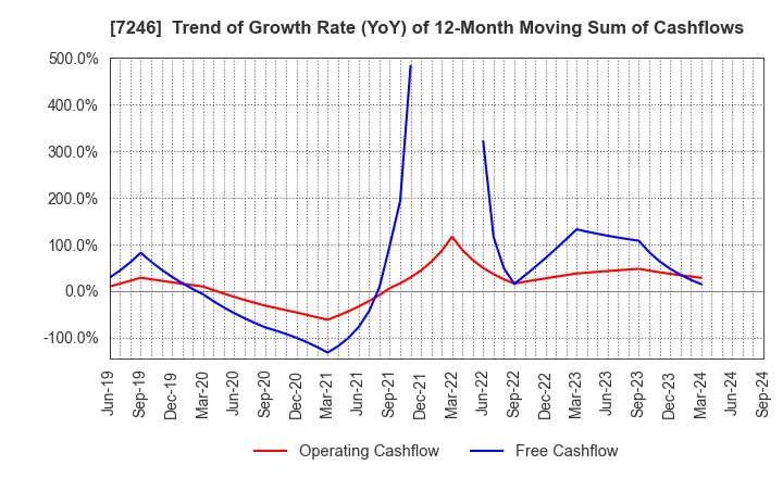 7246 PRESS KOGYO CO.,LTD.: Trend of Growth Rate (YoY) of 12-Month Moving Sum of Cashflows