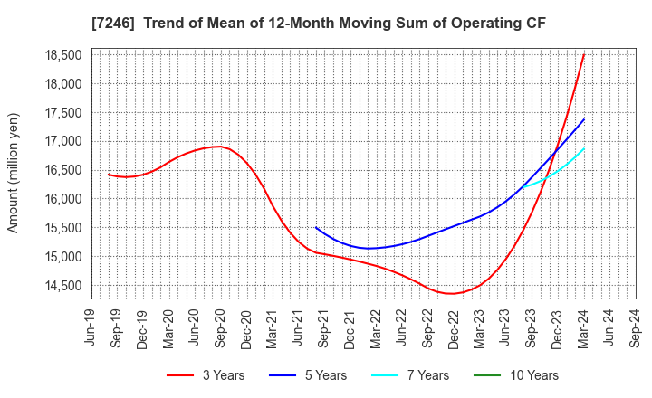 7246 PRESS KOGYO CO.,LTD.: Trend of Mean of 12-Month Moving Sum of Operating CF