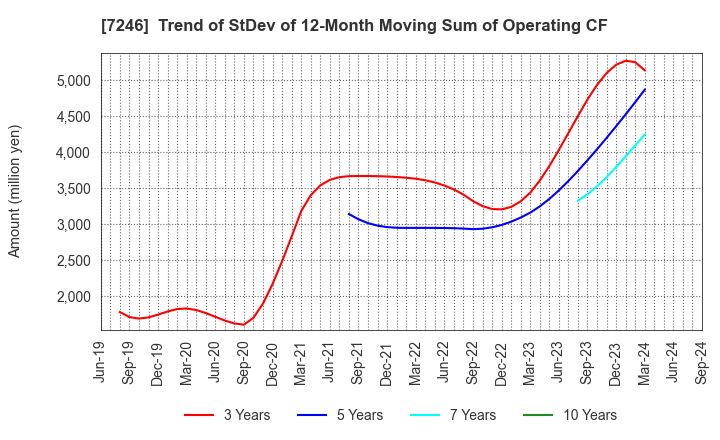 7246 PRESS KOGYO CO.,LTD.: Trend of StDev of 12-Month Moving Sum of Operating CF