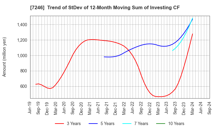 7246 PRESS KOGYO CO.,LTD.: Trend of StDev of 12-Month Moving Sum of Investing CF