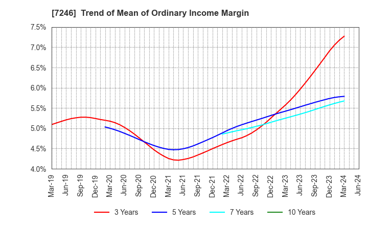 7246 PRESS KOGYO CO.,LTD.: Trend of Mean of Ordinary Income Margin