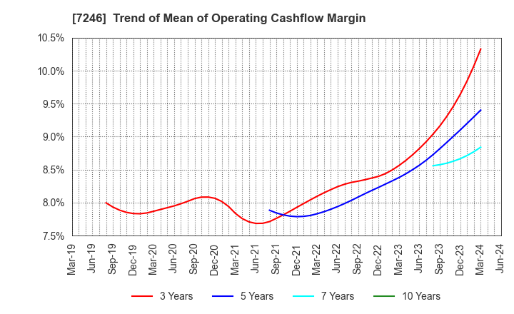 7246 PRESS KOGYO CO.,LTD.: Trend of Mean of Operating Cashflow Margin