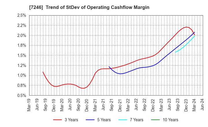 7246 PRESS KOGYO CO.,LTD.: Trend of StDev of Operating Cashflow Margin
