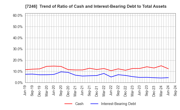 7246 PRESS KOGYO CO.,LTD.: Trend of Ratio of Cash and Interest-Bearing Debt to Total Assets