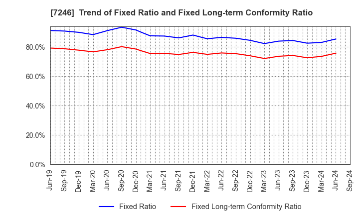 7246 PRESS KOGYO CO.,LTD.: Trend of Fixed Ratio and Fixed Long-term Conformity Ratio