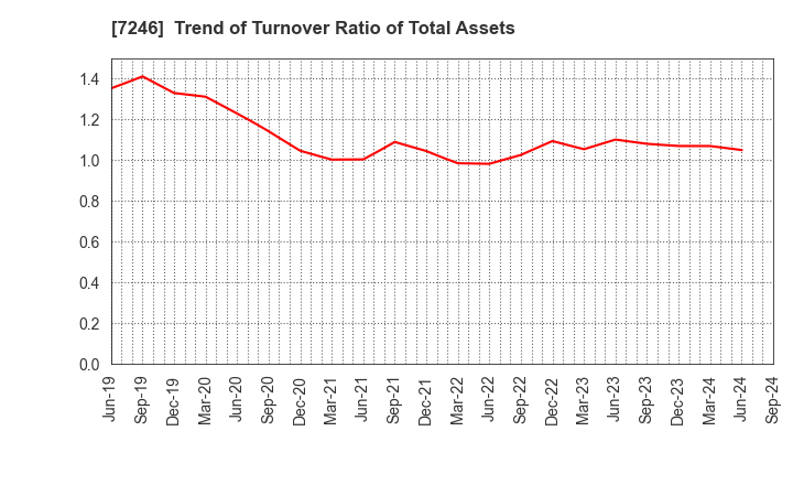 7246 PRESS KOGYO CO.,LTD.: Trend of Turnover Ratio of Total Assets