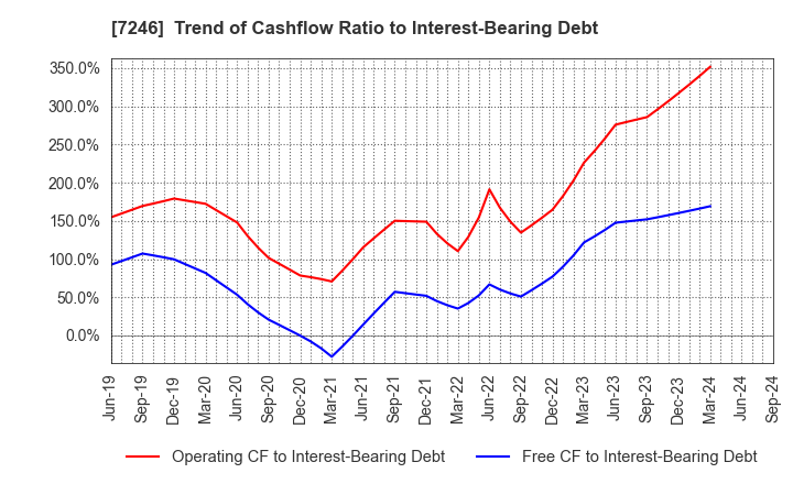 7246 PRESS KOGYO CO.,LTD.: Trend of Cashflow Ratio to Interest-Bearing Debt