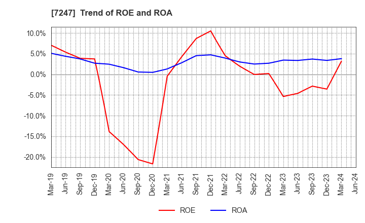 7247 MIKUNI CORPORATION: Trend of ROE and ROA