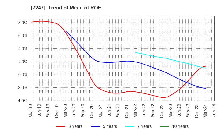 7247 MIKUNI CORPORATION: Trend of Mean of ROE