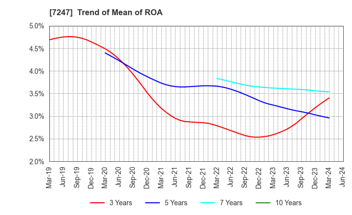 7247 MIKUNI CORPORATION: Trend of Mean of ROA