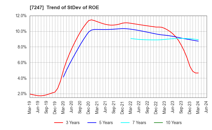 7247 MIKUNI CORPORATION: Trend of StDev of ROE