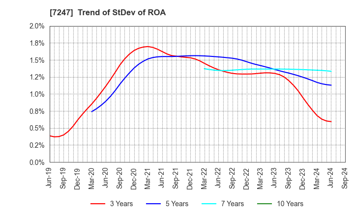 7247 MIKUNI CORPORATION: Trend of StDev of ROA