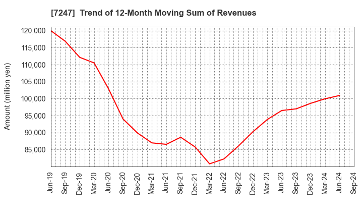 7247 MIKUNI CORPORATION: Trend of 12-Month Moving Sum of Revenues