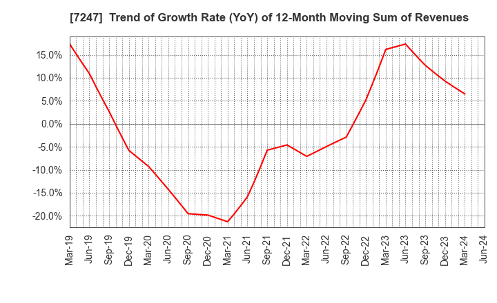 7247 MIKUNI CORPORATION: Trend of Growth Rate (YoY) of 12-Month Moving Sum of Revenues