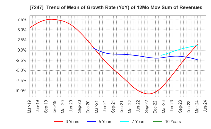 7247 MIKUNI CORPORATION: Trend of Mean of Growth Rate (YoY) of 12Mo Mov Sum of Revenues