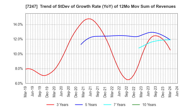 7247 MIKUNI CORPORATION: Trend of StDev of Growth Rate (YoY) of 12Mo Mov Sum of Revenues