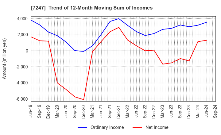 7247 MIKUNI CORPORATION: Trend of 12-Month Moving Sum of Incomes