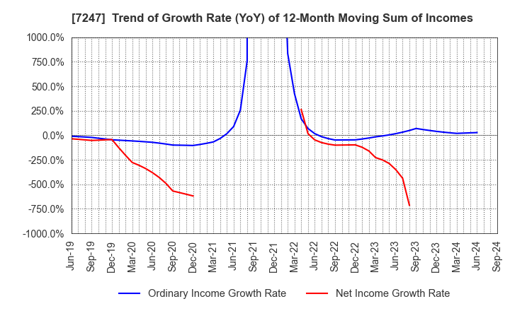 7247 MIKUNI CORPORATION: Trend of Growth Rate (YoY) of 12-Month Moving Sum of Incomes