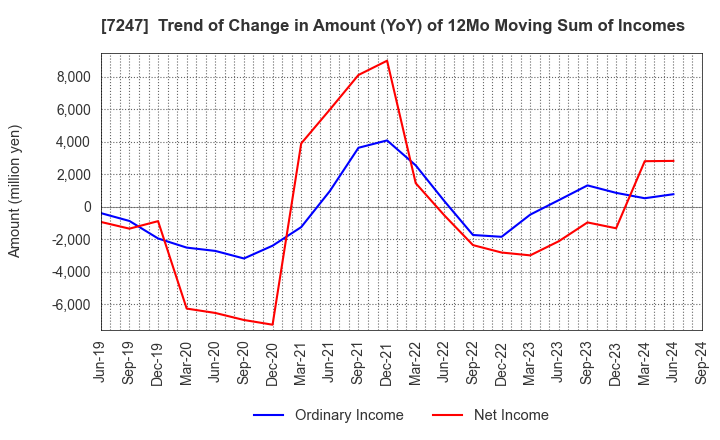 7247 MIKUNI CORPORATION: Trend of Change in Amount (YoY) of 12Mo Moving Sum of Incomes