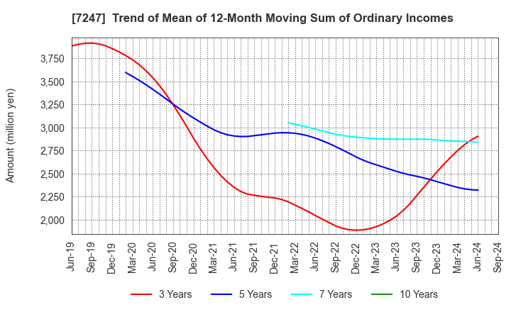 7247 MIKUNI CORPORATION: Trend of Mean of 12-Month Moving Sum of Ordinary Incomes