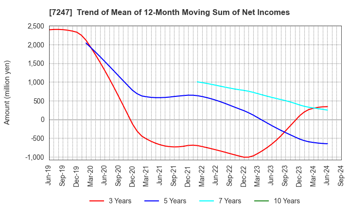 7247 MIKUNI CORPORATION: Trend of Mean of 12-Month Moving Sum of Net Incomes