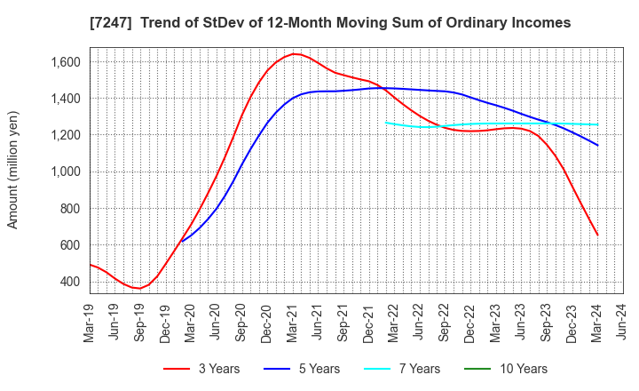 7247 MIKUNI CORPORATION: Trend of StDev of 12-Month Moving Sum of Ordinary Incomes