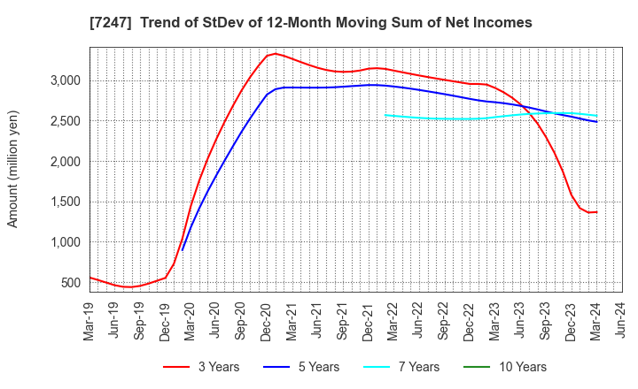 7247 MIKUNI CORPORATION: Trend of StDev of 12-Month Moving Sum of Net Incomes