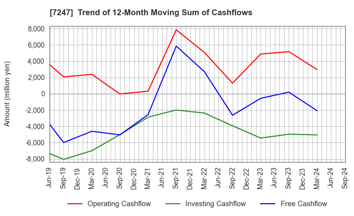 7247 MIKUNI CORPORATION: Trend of 12-Month Moving Sum of Cashflows