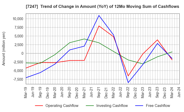 7247 MIKUNI CORPORATION: Trend of Change in Amount (YoY) of 12Mo Moving Sum of Cashflows