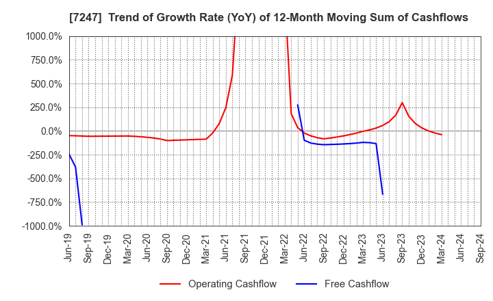 7247 MIKUNI CORPORATION: Trend of Growth Rate (YoY) of 12-Month Moving Sum of Cashflows