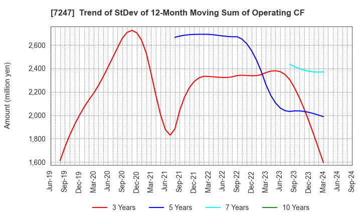 7247 MIKUNI CORPORATION: Trend of StDev of 12-Month Moving Sum of Operating CF