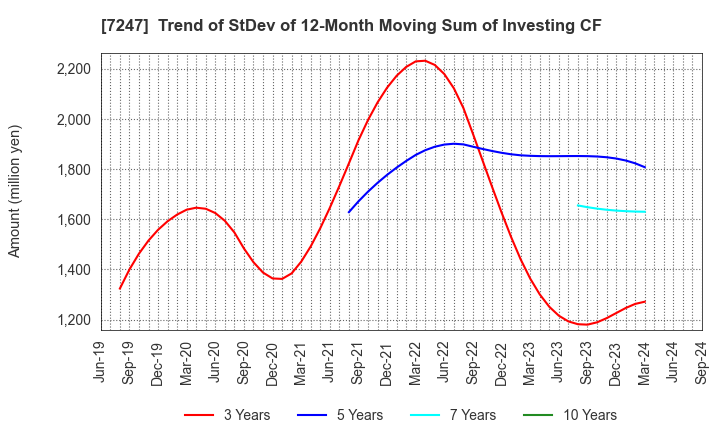 7247 MIKUNI CORPORATION: Trend of StDev of 12-Month Moving Sum of Investing CF