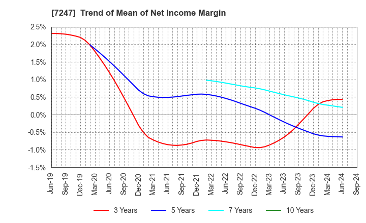 7247 MIKUNI CORPORATION: Trend of Mean of Net Income Margin