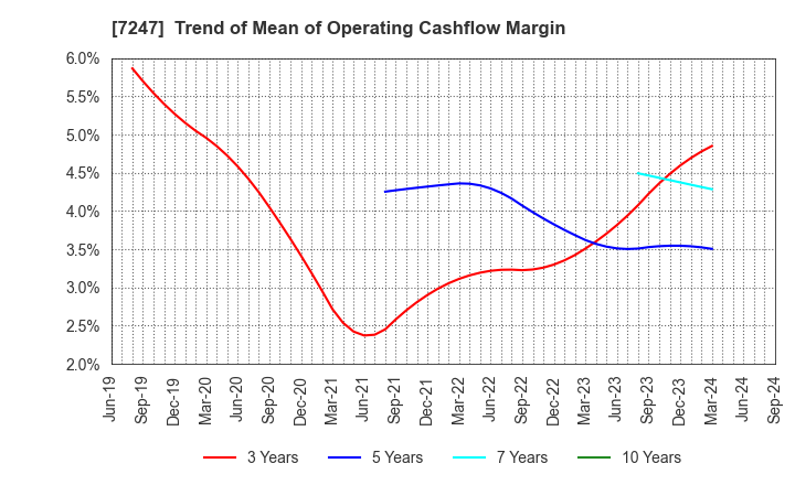 7247 MIKUNI CORPORATION: Trend of Mean of Operating Cashflow Margin