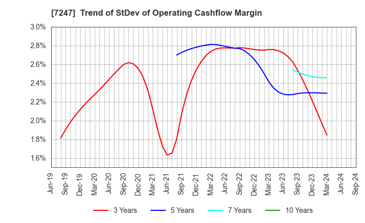 7247 MIKUNI CORPORATION: Trend of StDev of Operating Cashflow Margin