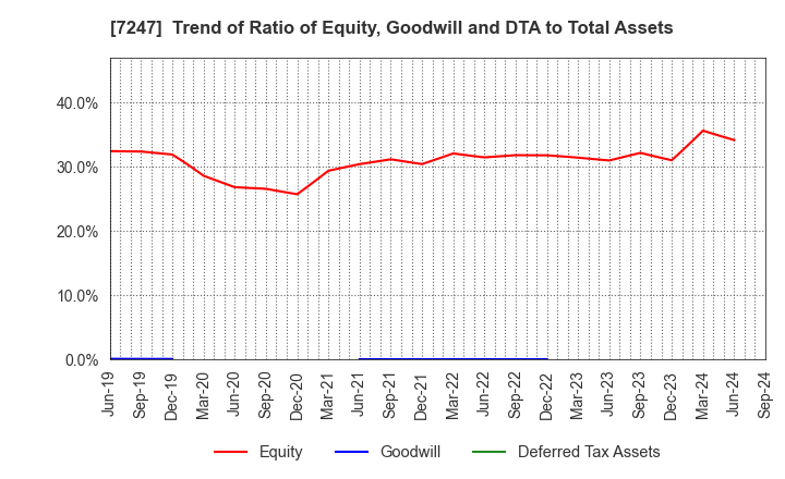 7247 MIKUNI CORPORATION: Trend of Ratio of Equity, Goodwill and DTA to Total Assets