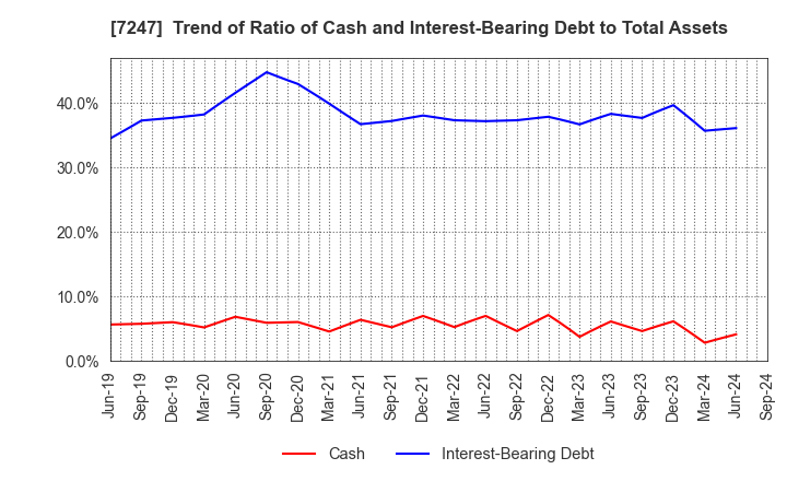 7247 MIKUNI CORPORATION: Trend of Ratio of Cash and Interest-Bearing Debt to Total Assets