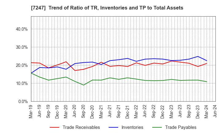 7247 MIKUNI CORPORATION: Trend of Ratio of TR, Inventories and TP to Total Assets