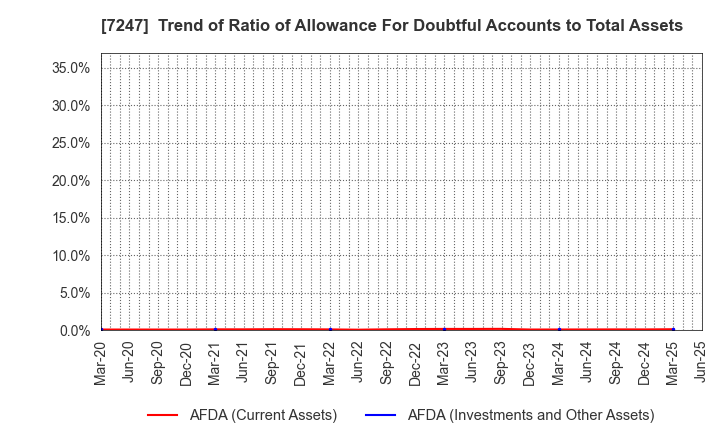 7247 MIKUNI CORPORATION: Trend of Ratio of Allowance For Doubtful Accounts to Total Assets
