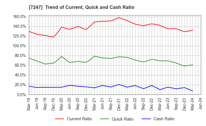 7247 MIKUNI CORPORATION: Trend of Current, Quick and Cash Ratio