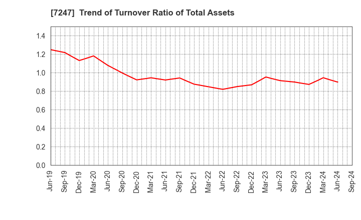 7247 MIKUNI CORPORATION: Trend of Turnover Ratio of Total Assets